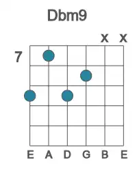 Guitar voicing #3 of the Db m9 chord